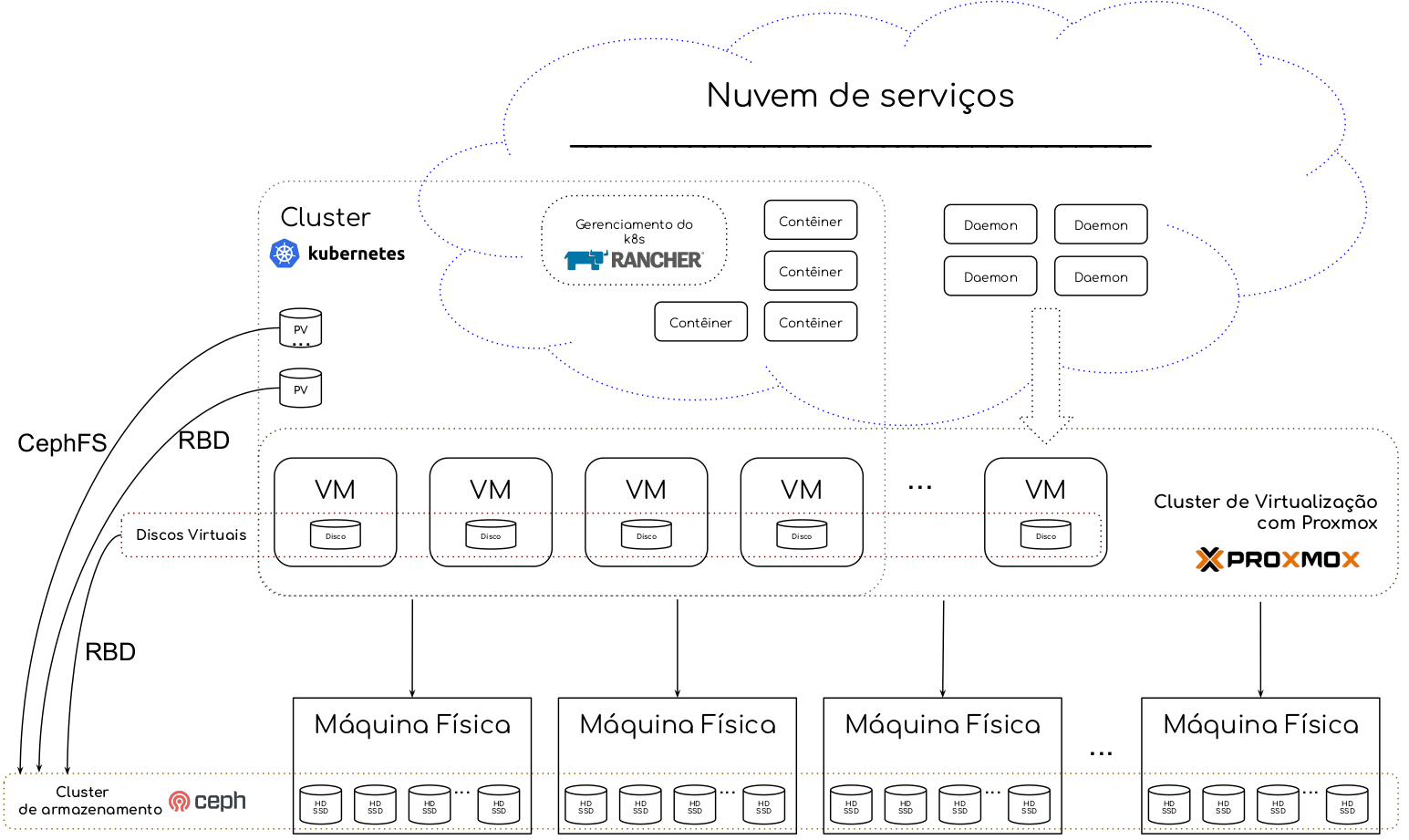 Desenho da Infra de Serviços